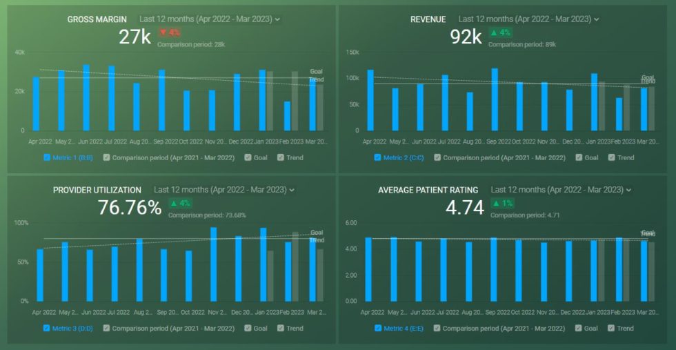 Sample Clinic Operations – Rolling 12 – KPI Dashboard